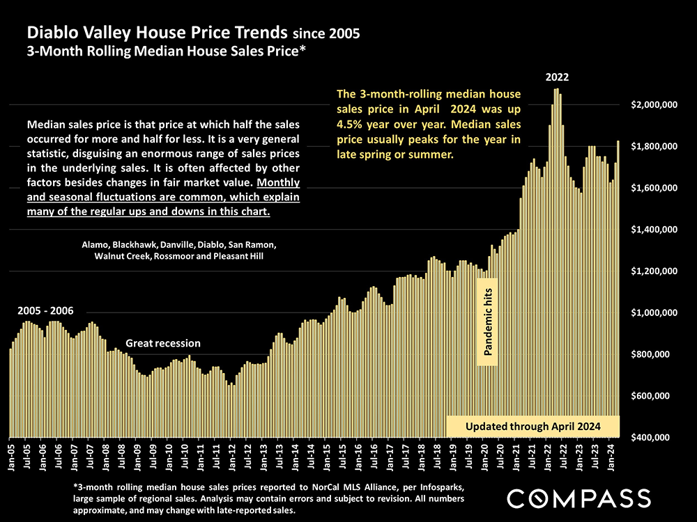 03-diablo valley house price trends