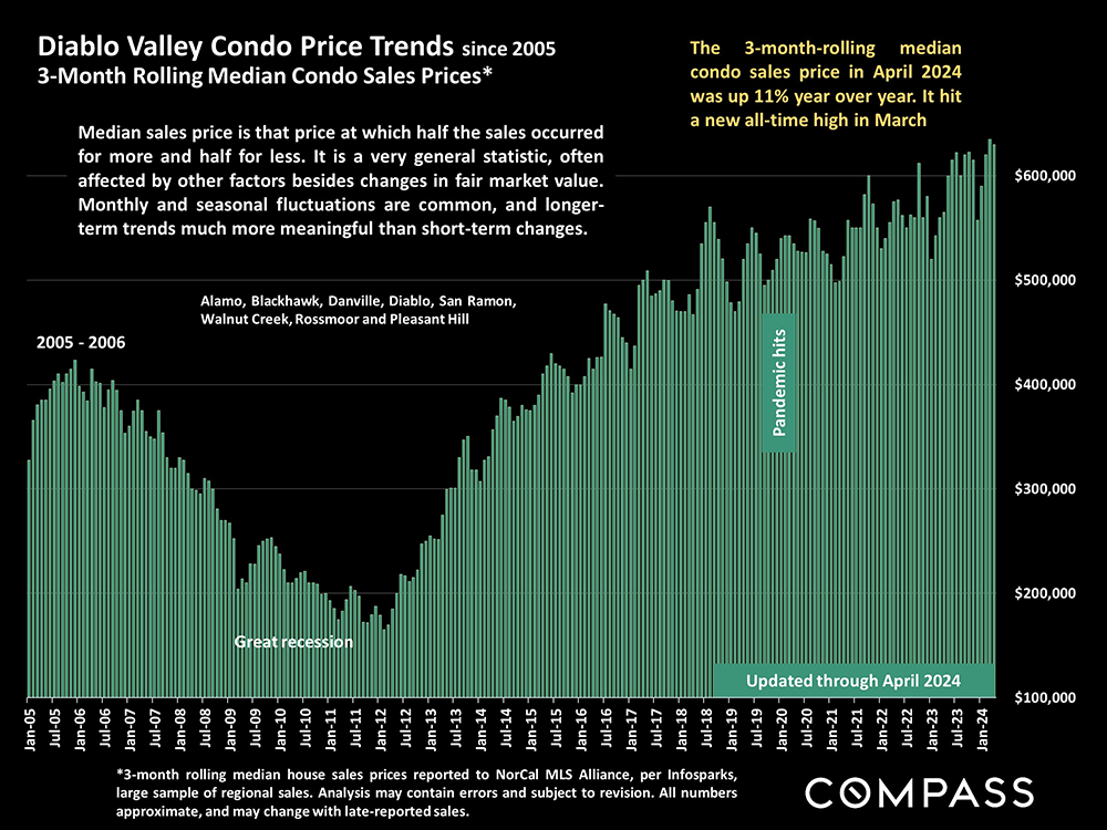 05-diablo valley condo price trends