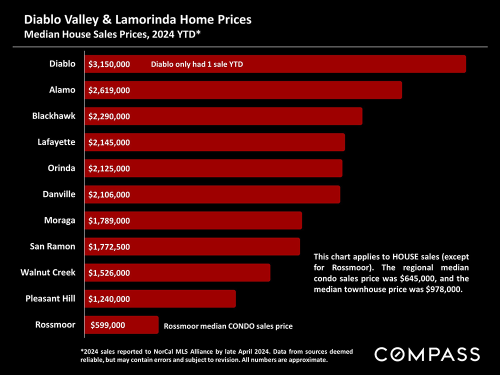 07-diablo valley and lamorinda home prices