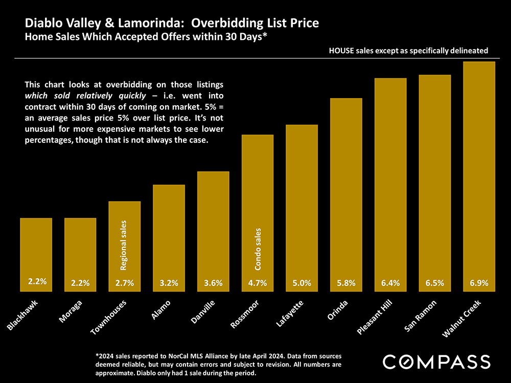 10-diablo valley and lamorinda overbidding