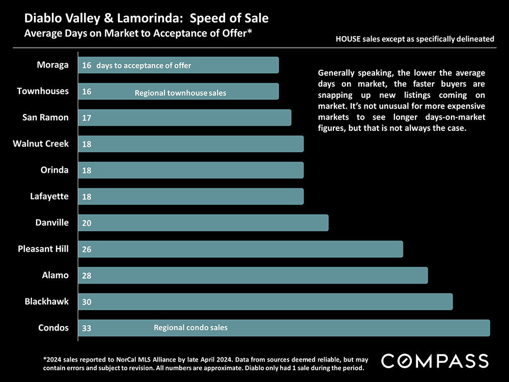 11-diablo valley and lamorinda speed of sales