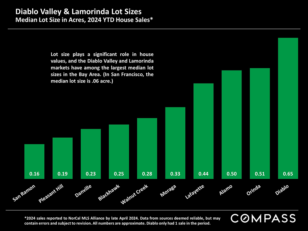 12-diablo valley and lamorinda lot sizes