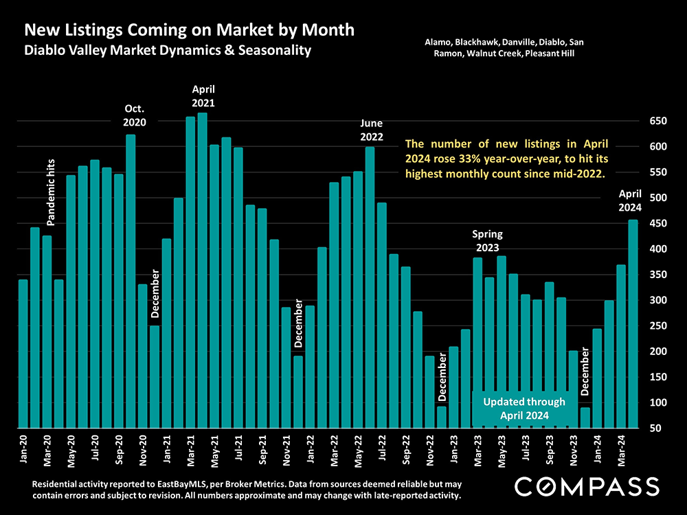 13-new listings on the market by month