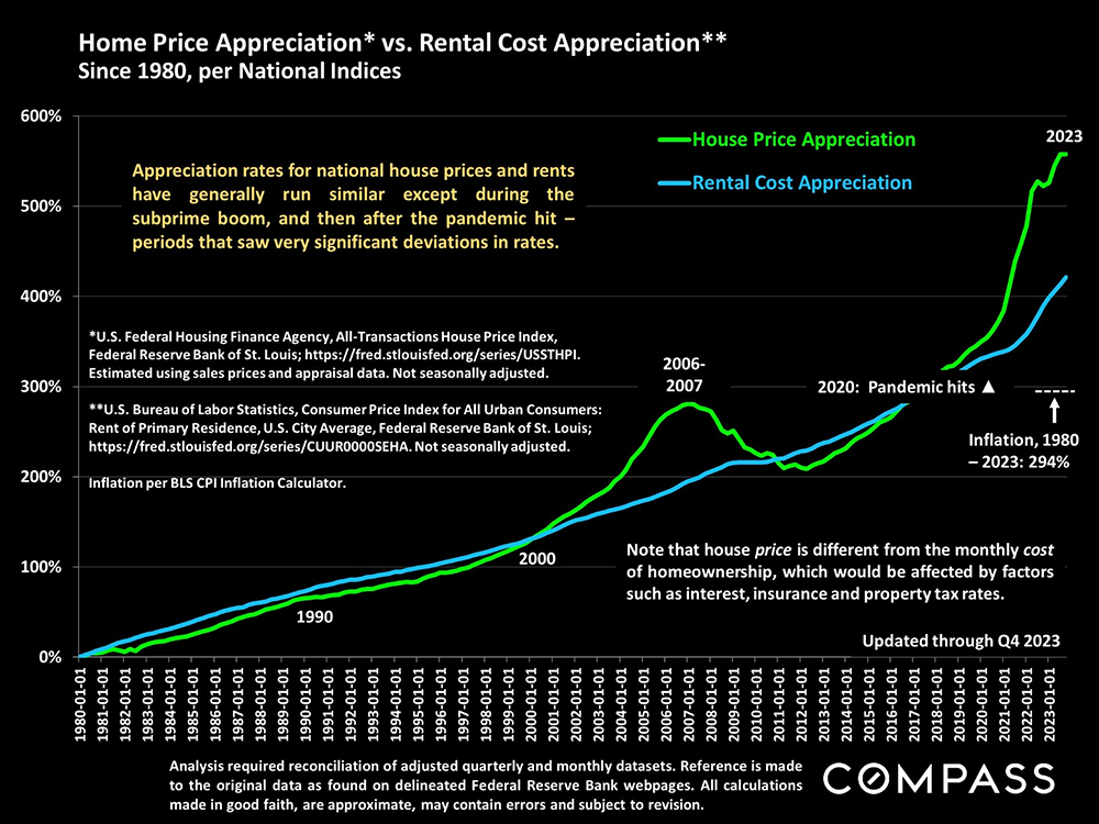 home price appreciation vs rental cost appreciation