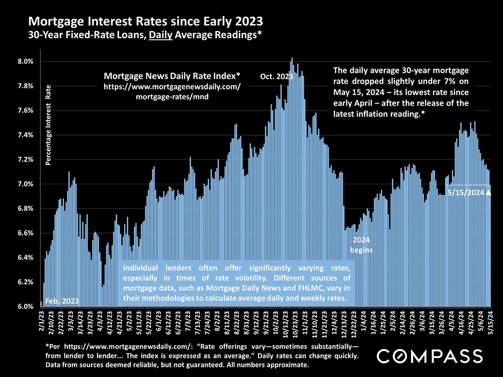 mortgage interest rates