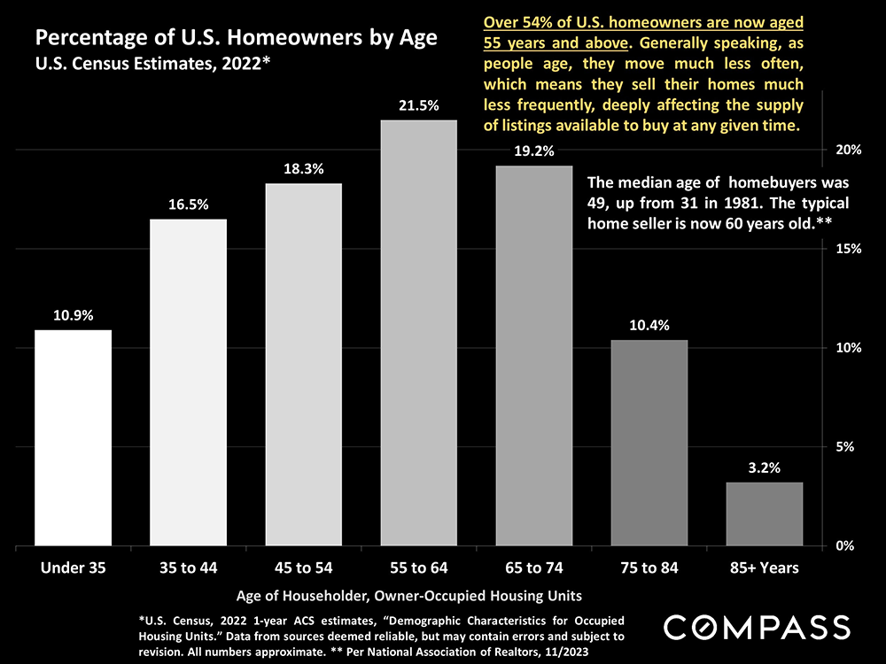 01-percentage of homeowners by age