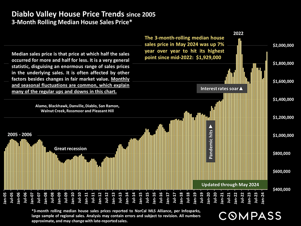 03-house price trends