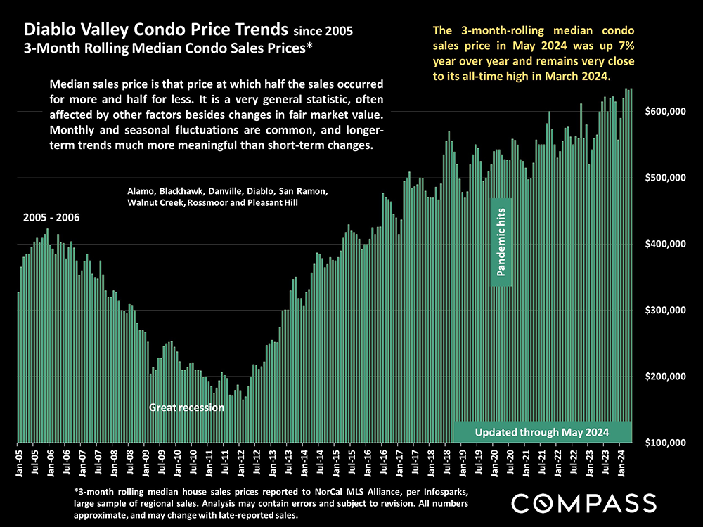 05-condo price trends