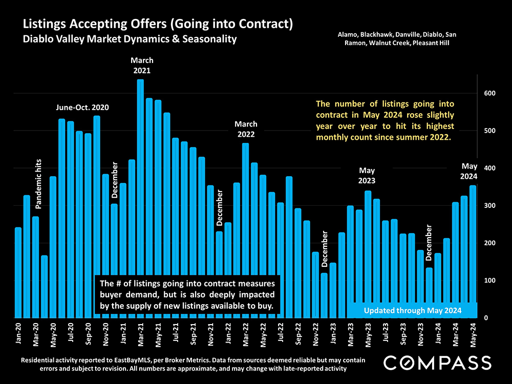 12-going into contract