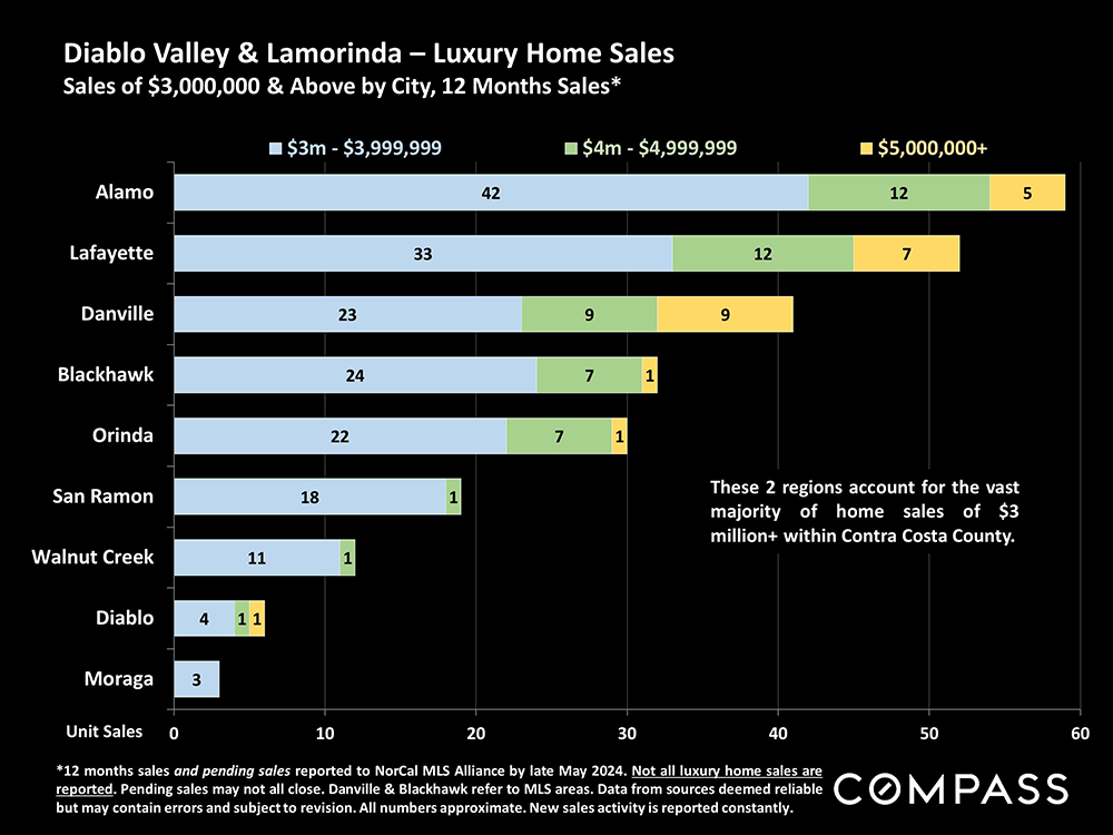 14-daiblo and lamorinda luxury home sales