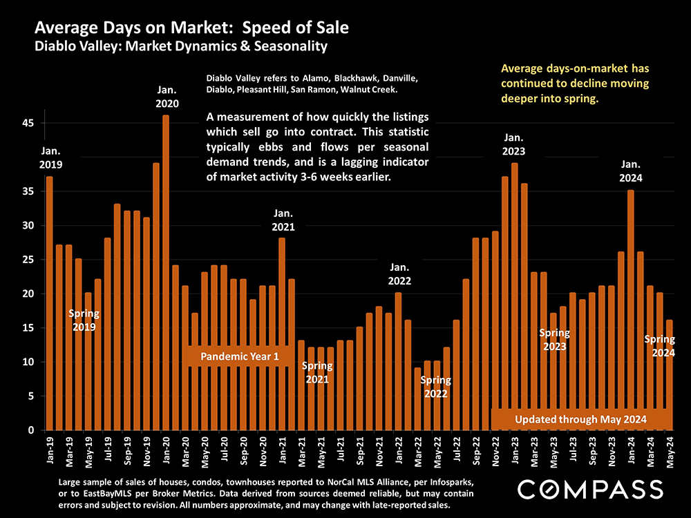 17-avg days on mkt