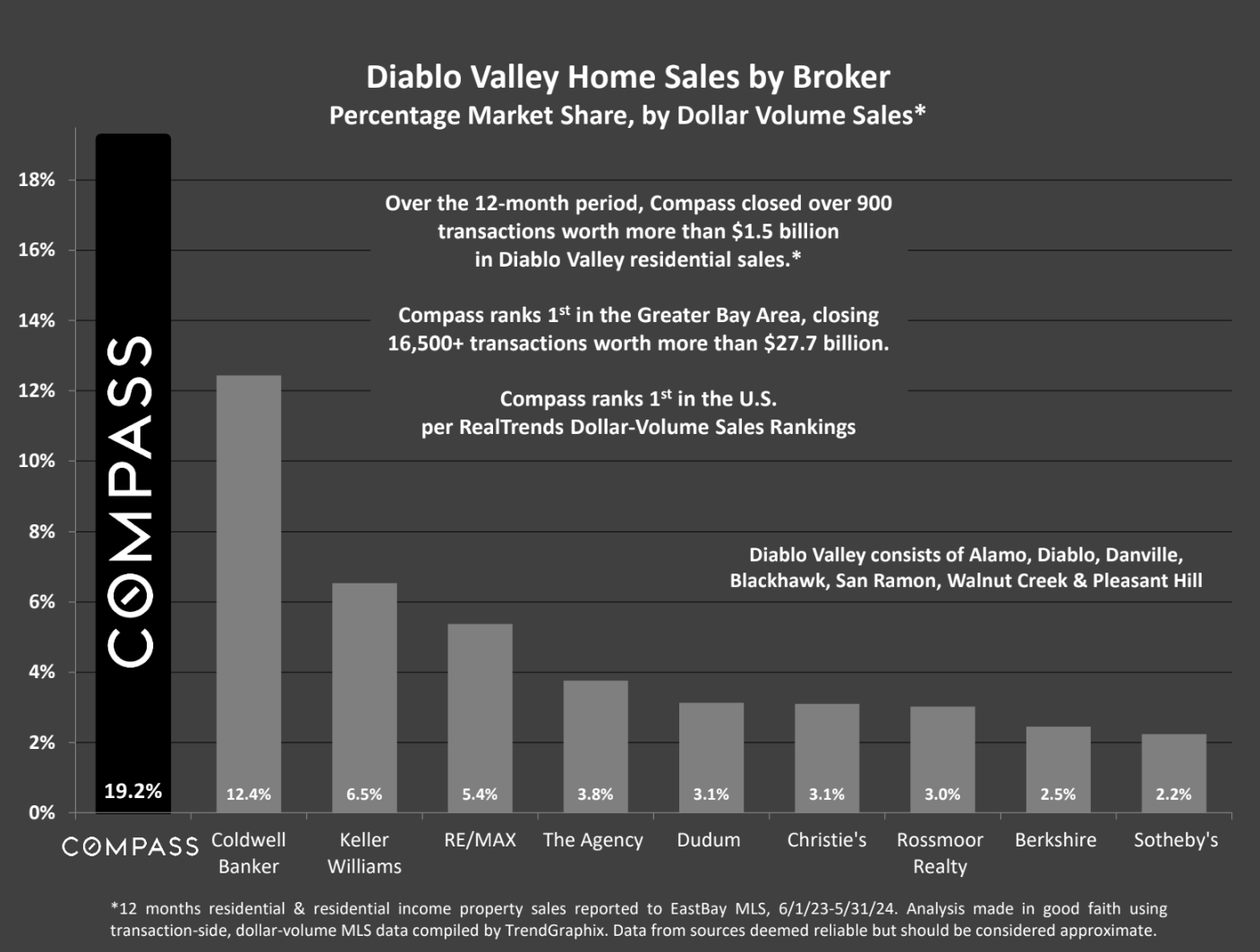 diablo valley home sales by broker