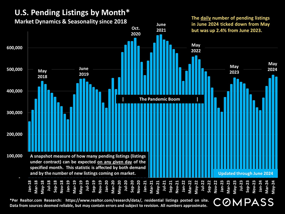 pending listings by month