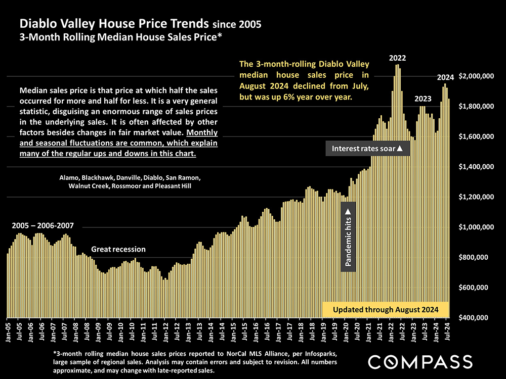 06-diablo valley house price trends