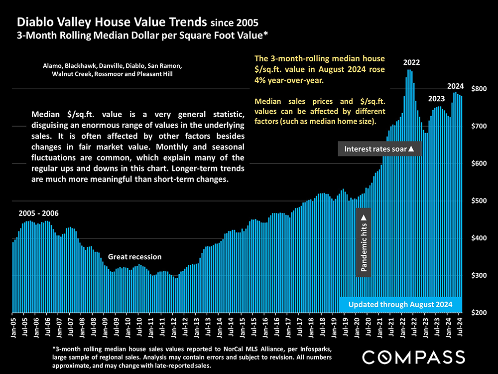 07-diablo valley house price trends