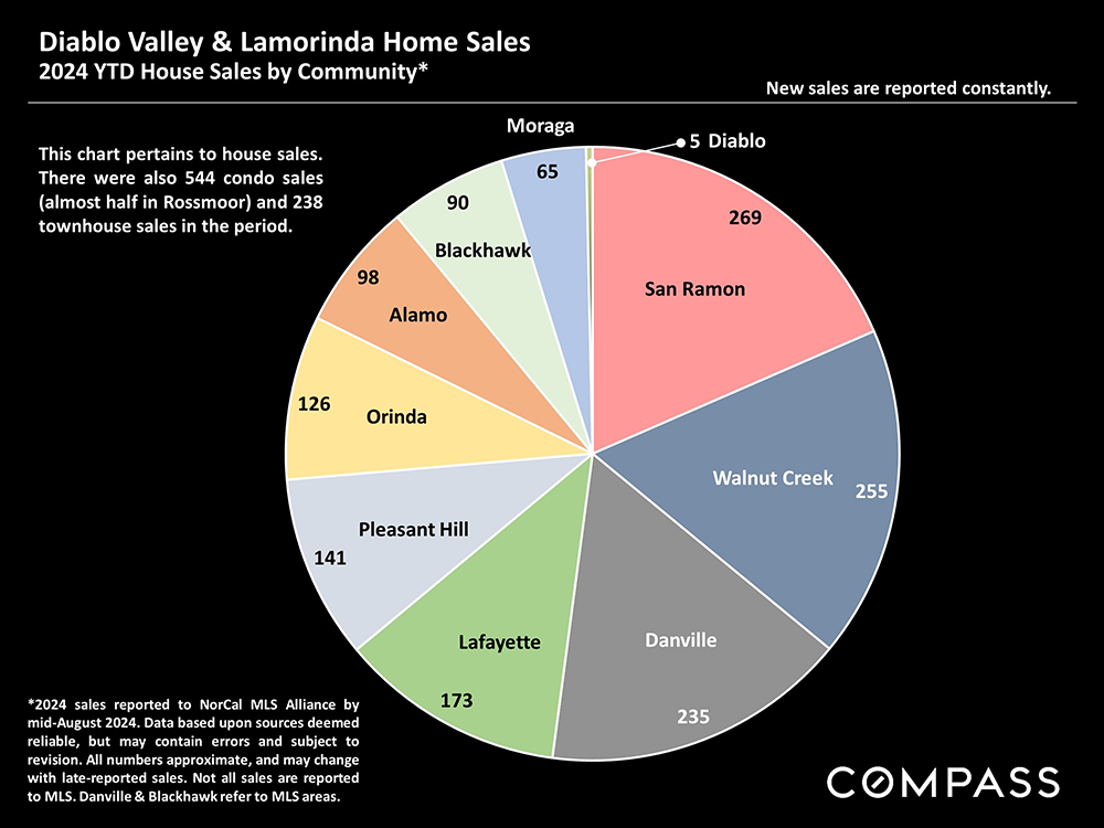 08-diablo valley and lamorinda home sales