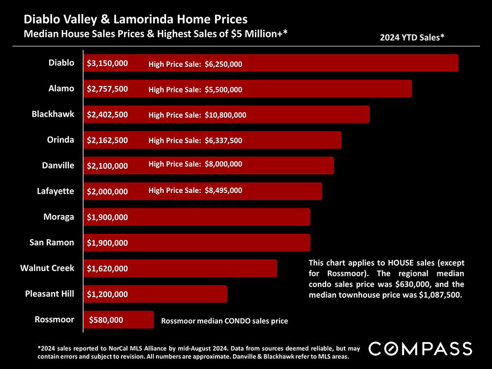 09-diablo valley and lamorinda home prices