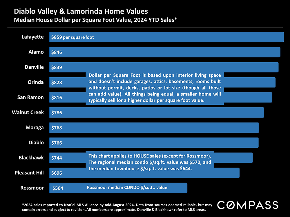 10-diablo valley and lamorinda home values