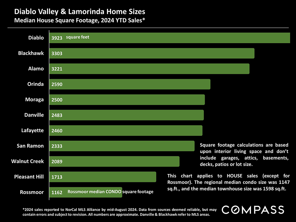 11-diablo valley and lamorinda home sizes