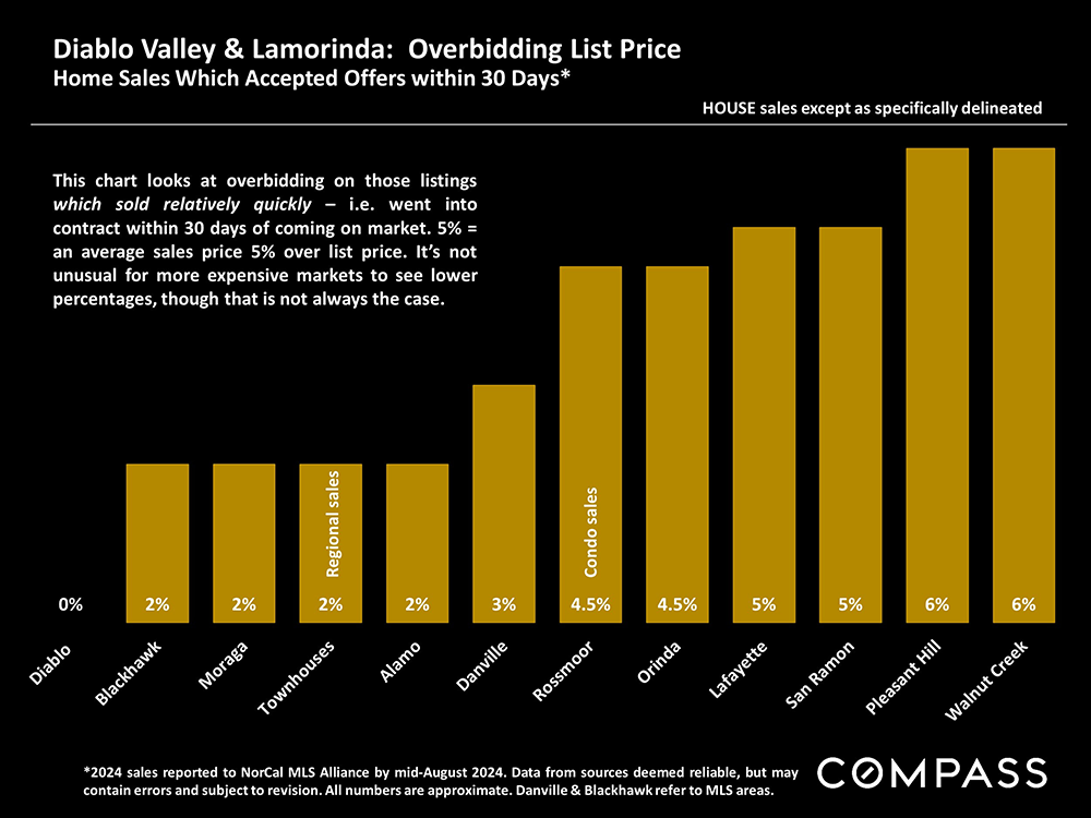 12-diablo valley and lamorinda overbidding