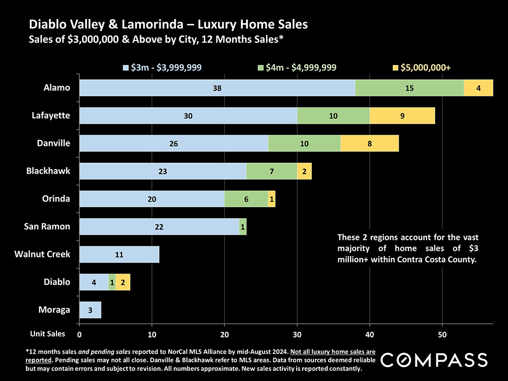 15-dv and lm luxury home sales