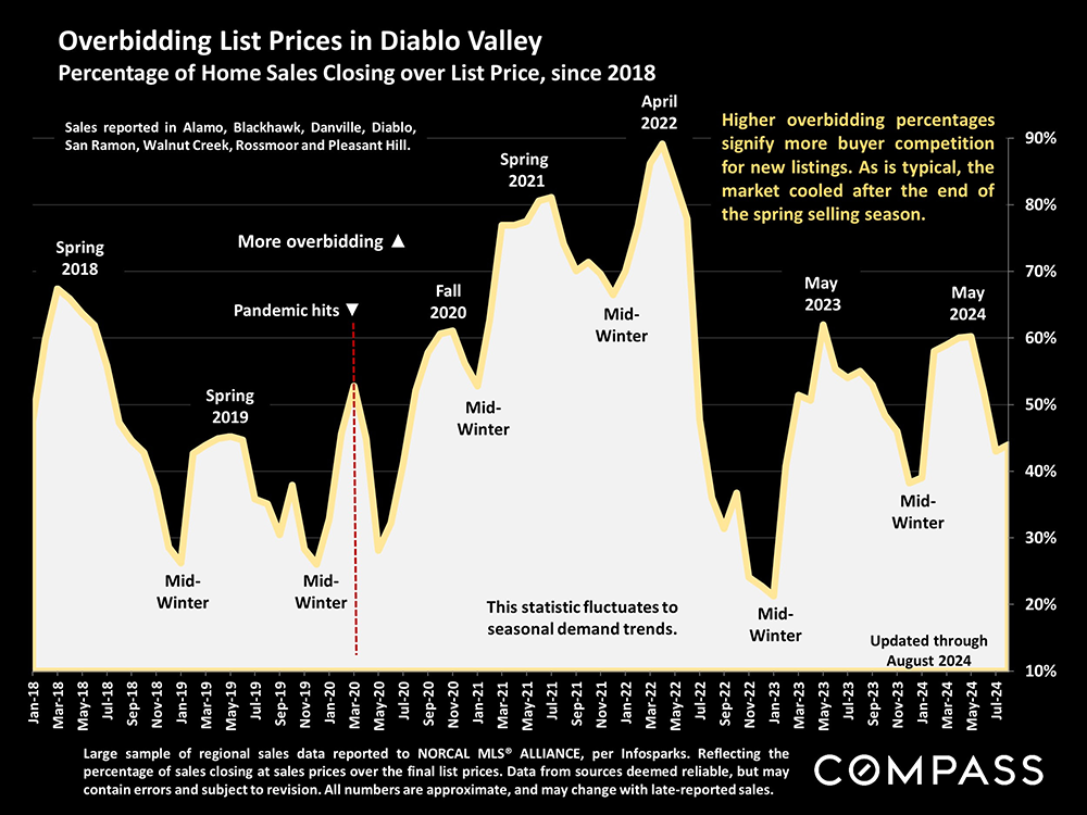 16-overbidding list prices dv