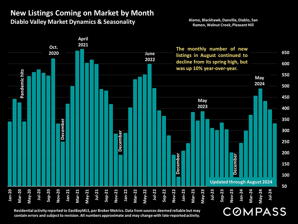 18-new listings coming by month