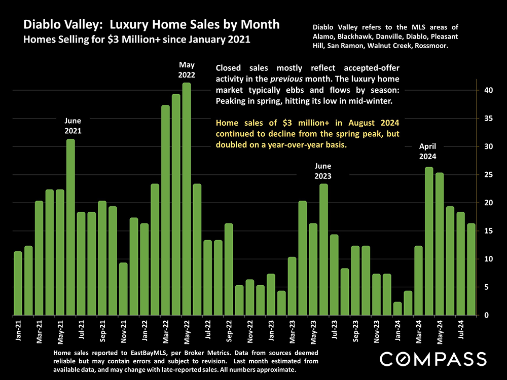 21-luxury home sales by month