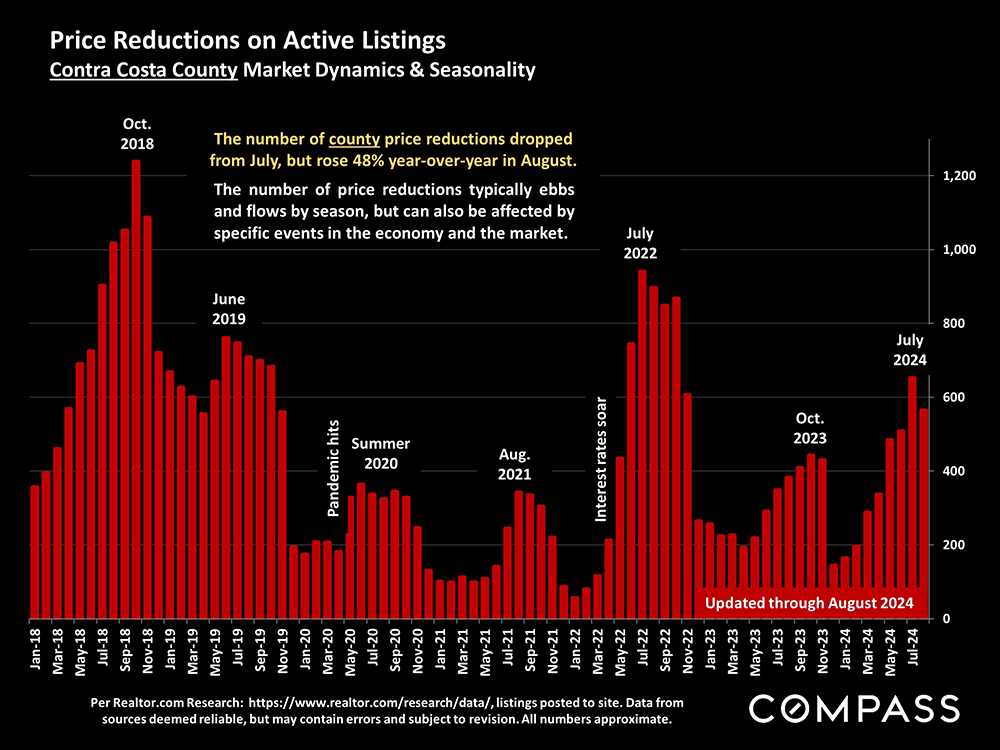 22-price reductions on active listings