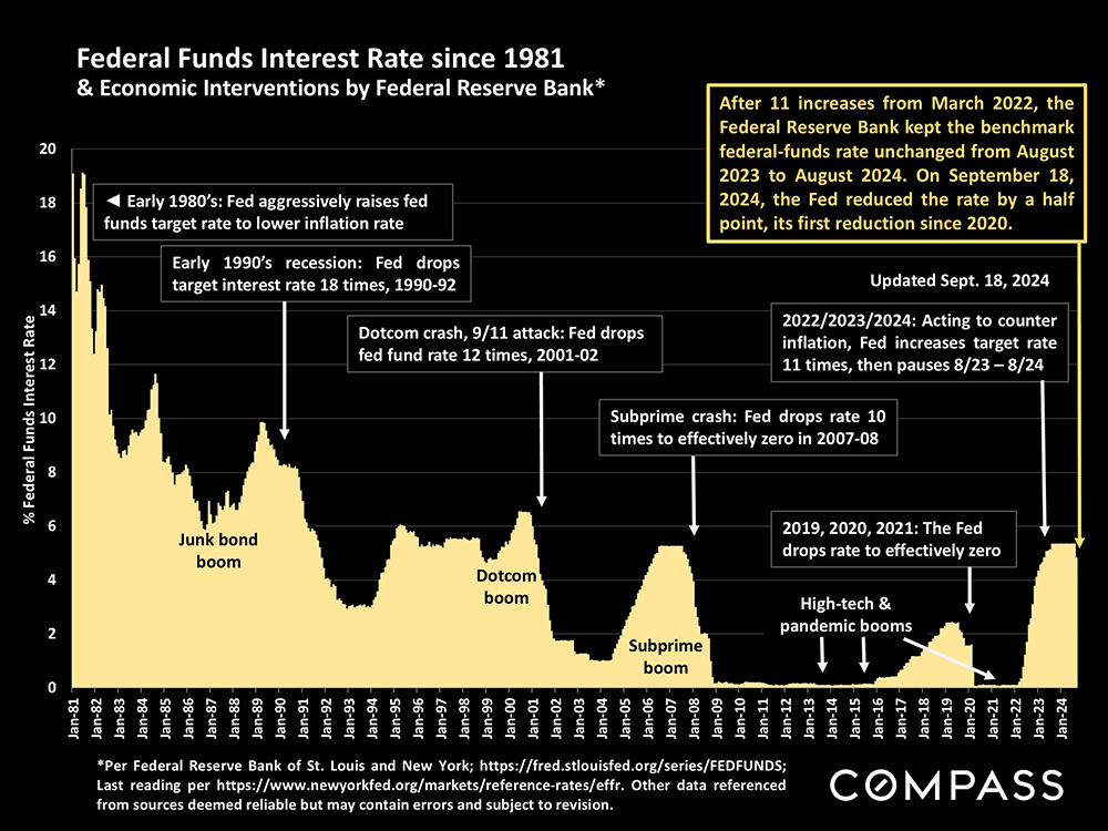 01-fed funds interest rate since 1981