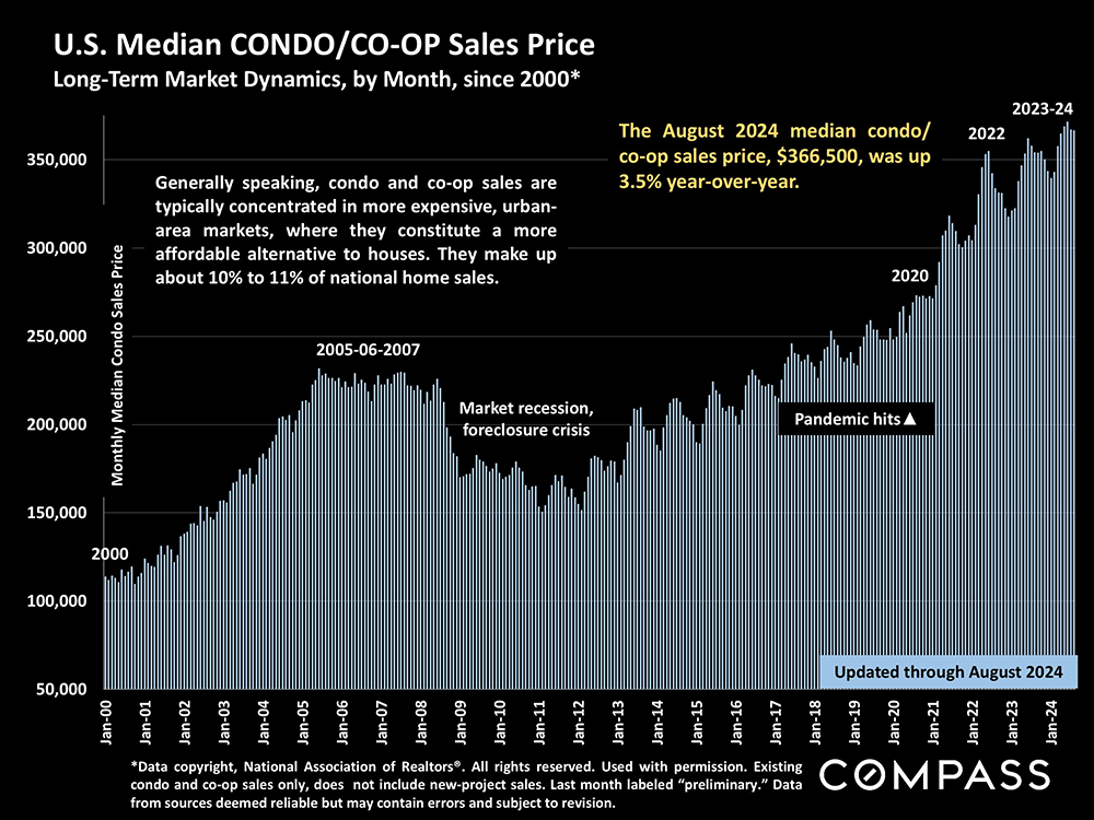 06-us median condo sales