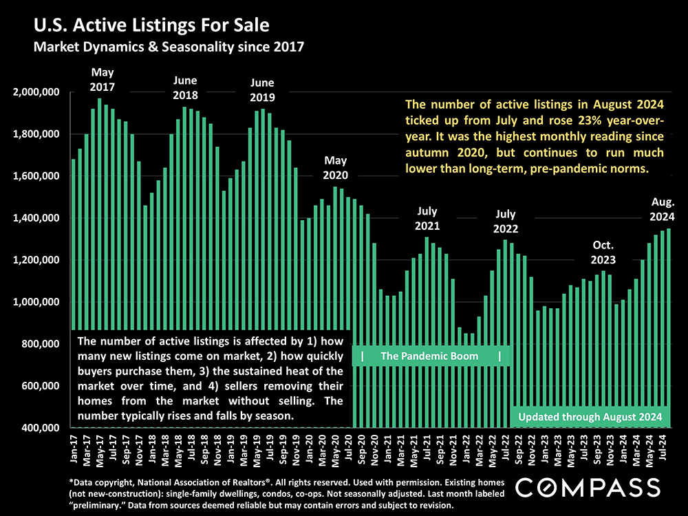 08-us active listings for sale