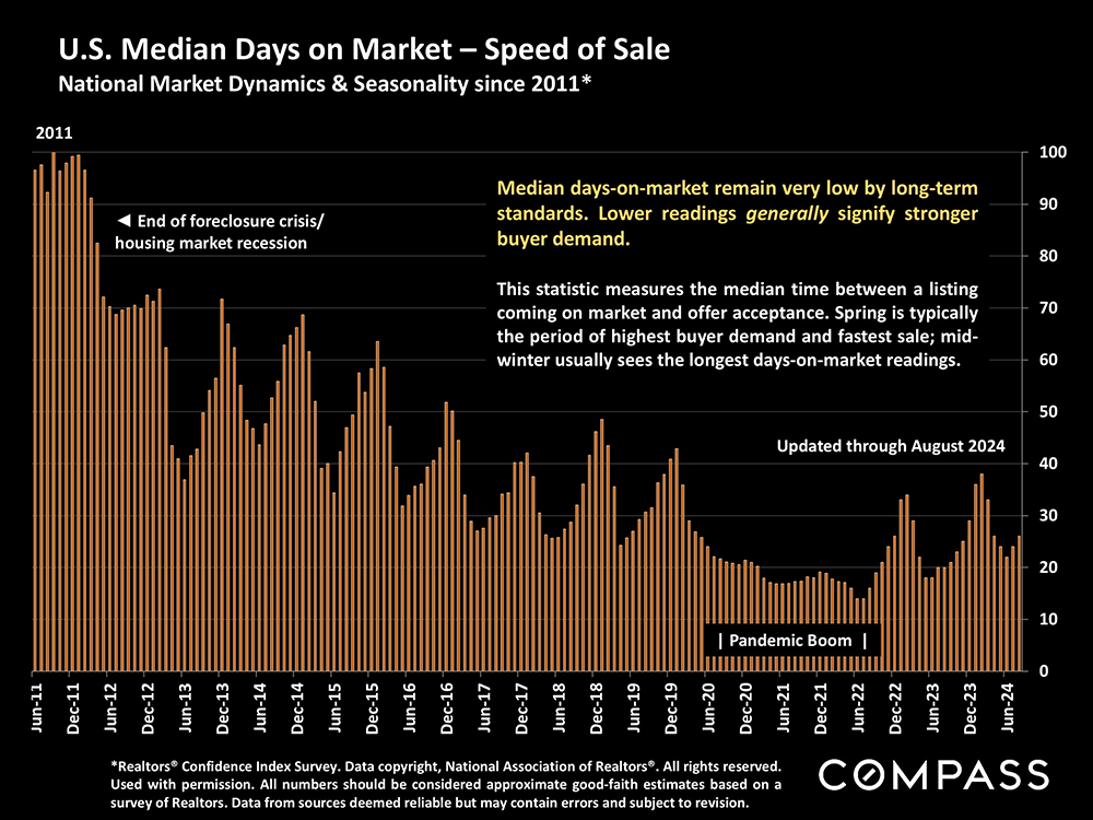 11-us median days on mkt-speed of sale