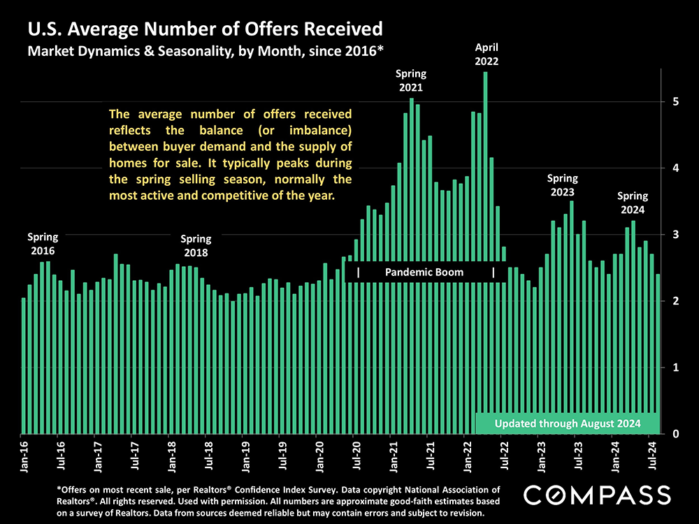 12-us avg number of offers received