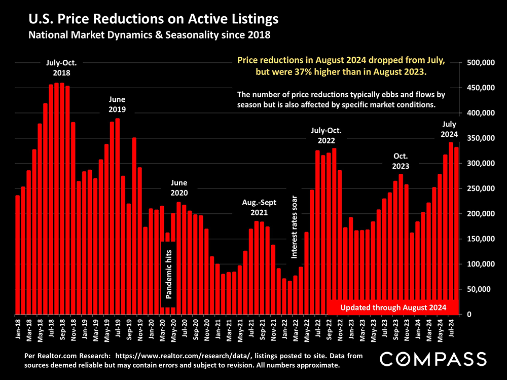 13-us price reductions on active listings